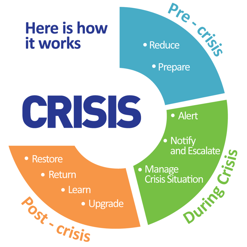 identify-the-stages-of-a-crisis